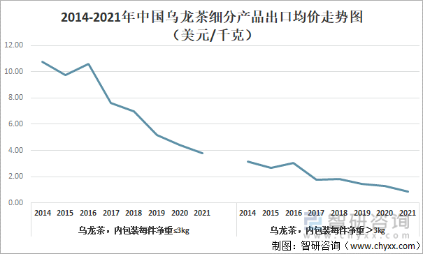 状及进出口贸易分析：福建乌龙茶出口额全国第一ag旗舰厅app2021年中国乌龙茶产销现(图3)