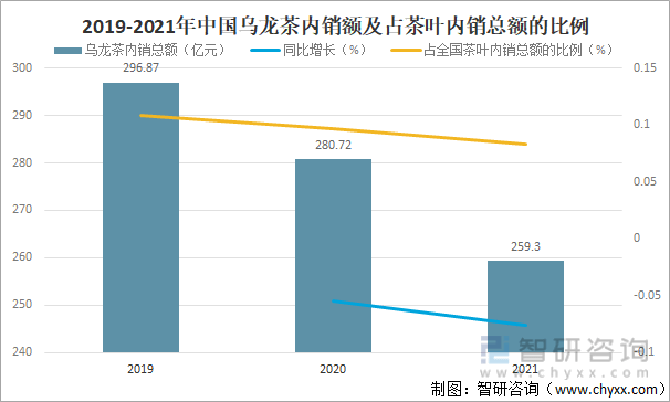 状及进出口贸易分析：福建乌龙茶出口额全国第一ag旗舰厅app2021年中国乌龙茶产销现(图4)