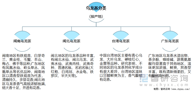 状及进出口贸易分析：福建乌龙茶出口额全国第一ag旗舰厅app2021年中国乌龙茶产销现(图5)