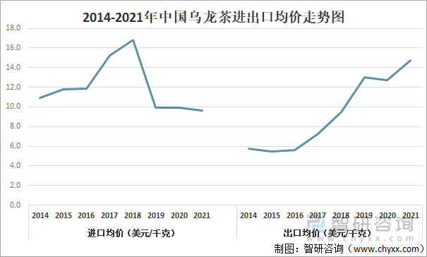 状及进出口贸易分析：福建乌龙茶出口额全国第一ag旗舰厅app2021年中国乌龙茶产销现(图7)