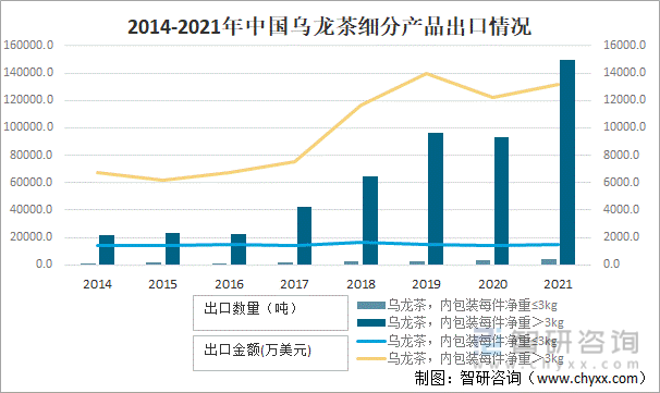 状及进出口贸易分析：福建乌龙茶出口额全国第一ag旗舰厅app2021年中国乌龙茶产销现(图8)