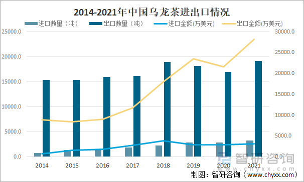 状及进出口贸易分析：福建乌龙茶出口额全国第一ag旗舰厅app2021年中国乌龙茶产销现(图10)