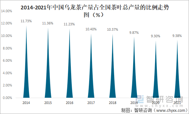 状及进出口贸易分析：福建乌龙茶出口额全国第一ag旗舰厅app2021年中国乌龙茶产销现(图12)