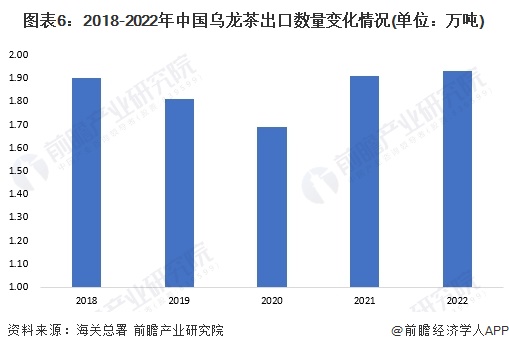 市场现状分析 2022年乌龙茶内销量近25万吨【组图】ag旗舰厅手机客户端2023年中国茶叶行业细分乌龙茶(图3)