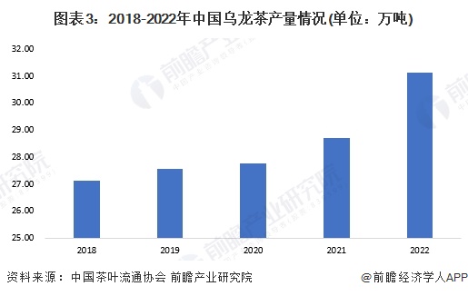 市场现状分析 2022年乌龙茶内销量近25万吨【组图】ag旗舰厅手机客户端2023年中国茶叶行业细分乌龙茶(图2)