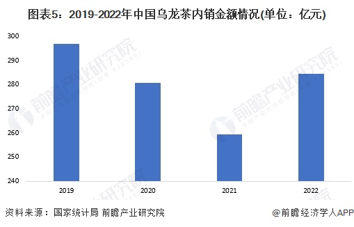 市场现状分析 2022年乌龙茶内销量近25万吨【组图】ag旗舰厅手机客户端2023年中国茶叶行业细分乌龙茶(图4)