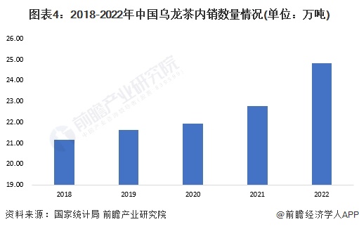 市场现状分析 2022年乌龙茶内销量近25万吨【组图】ag旗舰厅手机客户端2023年中国茶叶行业细分乌龙茶(图5)