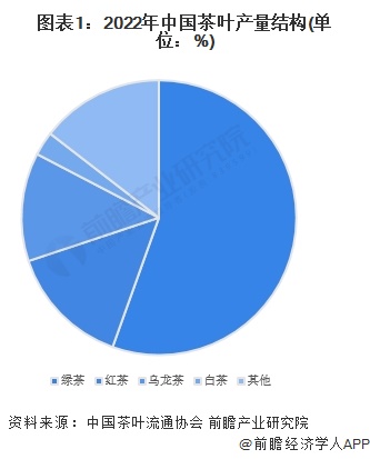 市场现状分析 2022年乌龙茶内销量近25万吨【组图】ag旗舰厅手机客户端2023年中国茶叶行业细分乌龙茶(图6)